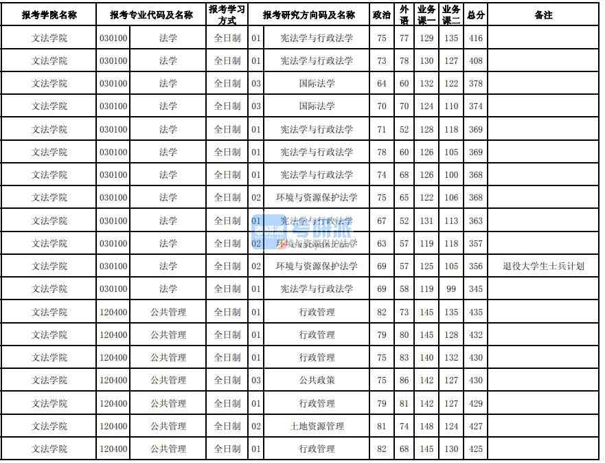 東北大學憲法學與行政法2020年研究生錄取分數(shù)線