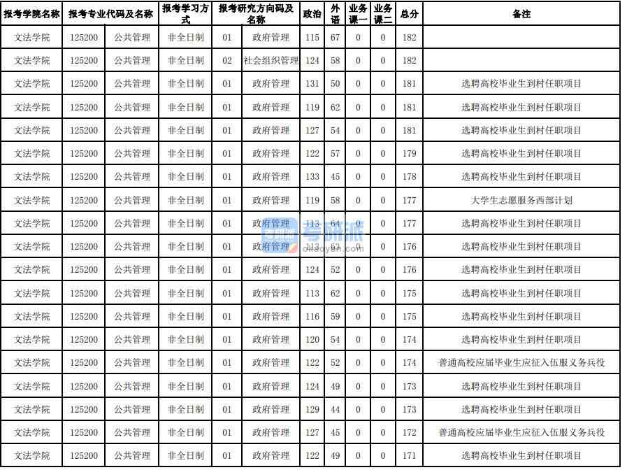 东北大学社会组织管理2020年研究生录取分数线