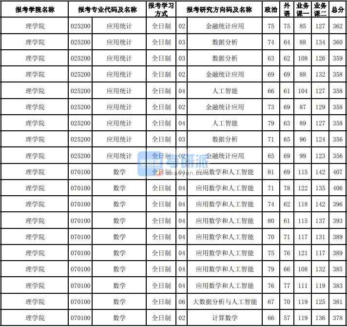 東北大學數學2020年研究生錄取分數線