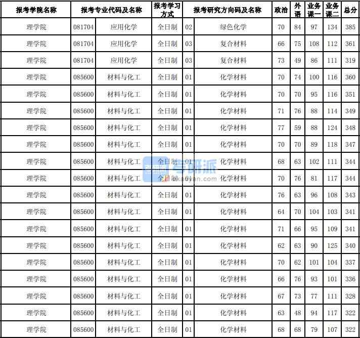 东北大学应用化学2020年研究生录取分数线