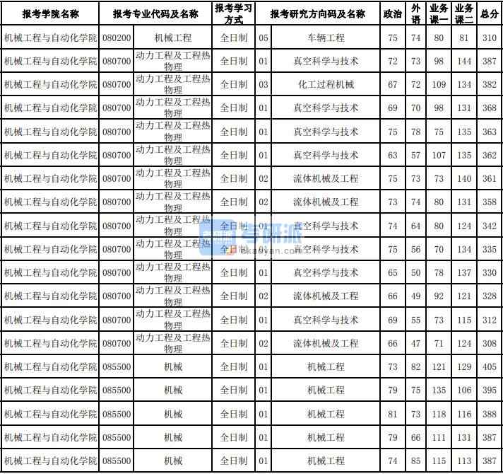 东北大学机械2020年研究生录取分数线