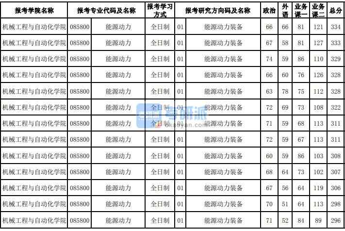 東北大學能源動力裝備2020年研究生錄取分數線