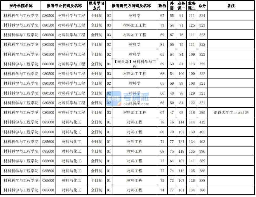 東北大學(xué)材料加工工程2020年研究生錄取分?jǐn)?shù)線