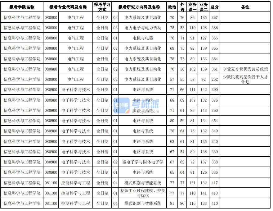 東北大學電子科學與技術2020年研究生錄取分數線