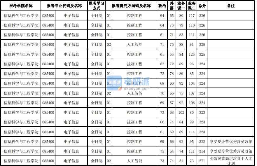 東北大學電子信息2020年研究生錄取分數線