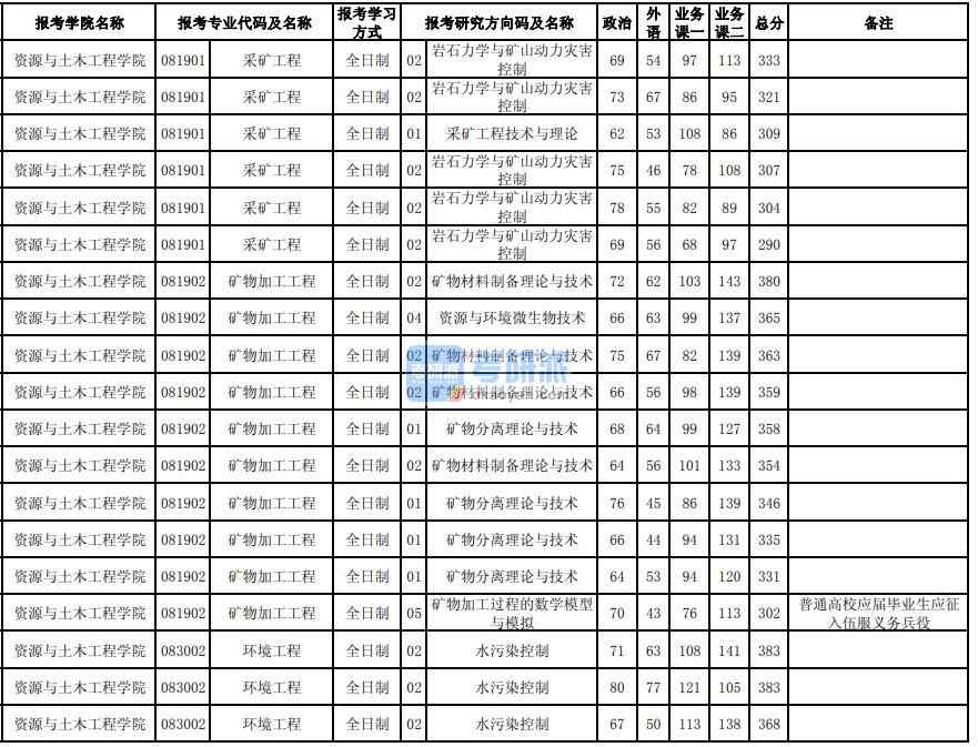 東北大學(xué)環(huán)境工程2020年研究生錄取分?jǐn)?shù)線(xiàn)