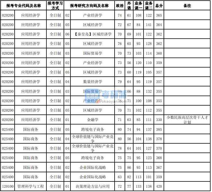 东北大学工商管理2020年研究生录取分数线