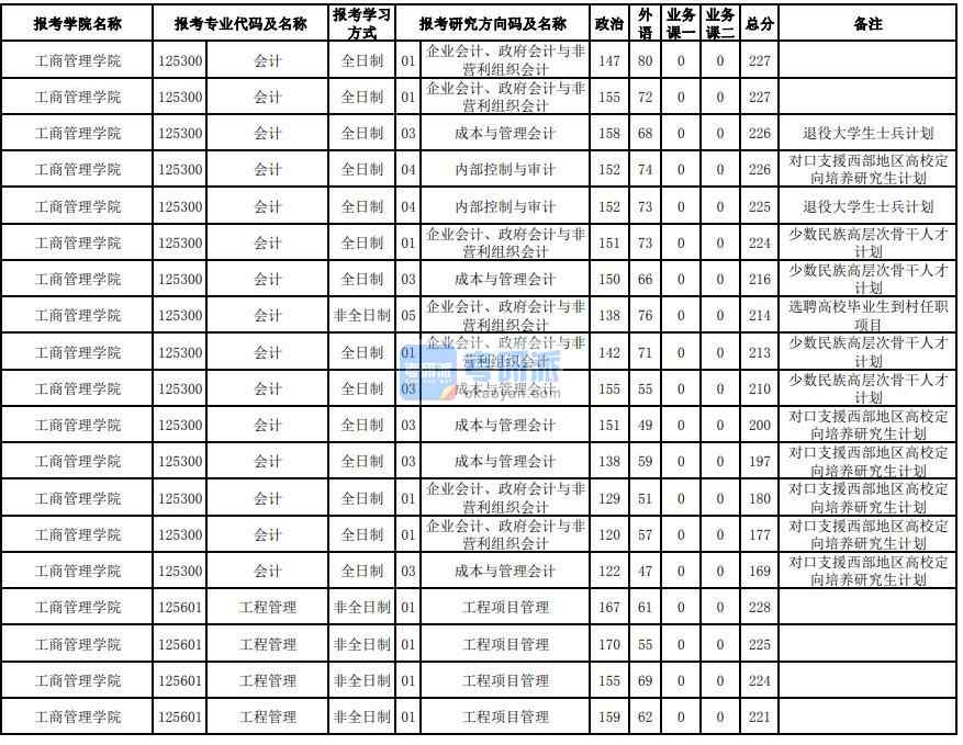 東北大學(xué)會(huì)計(jì)2020年研究生錄取分?jǐn)?shù)線