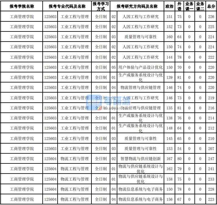 东北大学物流工程与管理2020年研究生录取分数线