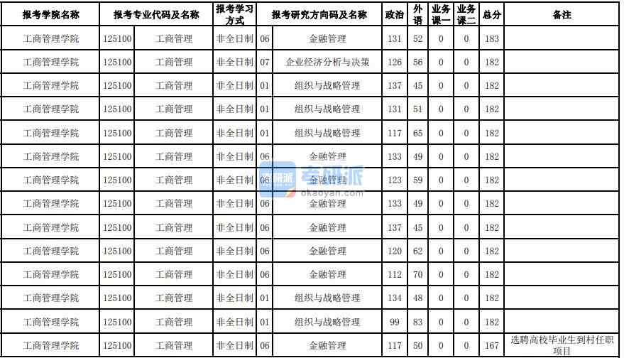 东北大学工商管理2020年研究生录取分数线