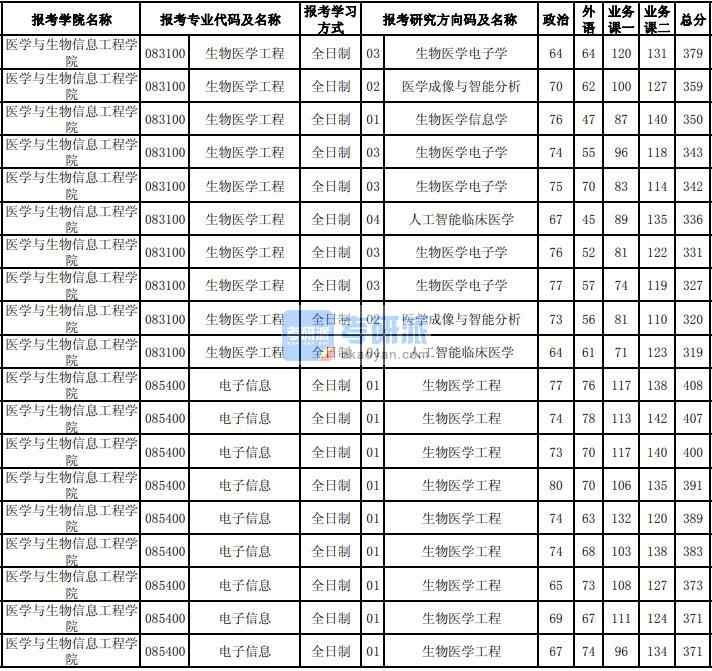 东北大学生物医学工程2020年研究生录取分数线