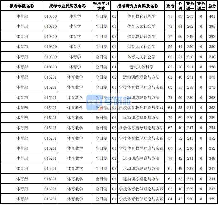 东北大学体育学2020年研究生录取分数线