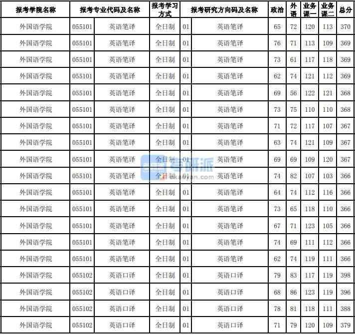 东北大学英语笔译2020年研究生录取分数线