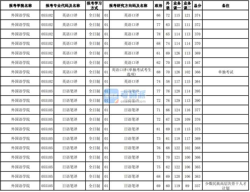 東北大學日語筆譯2020年研究生錄取分數(shù)線