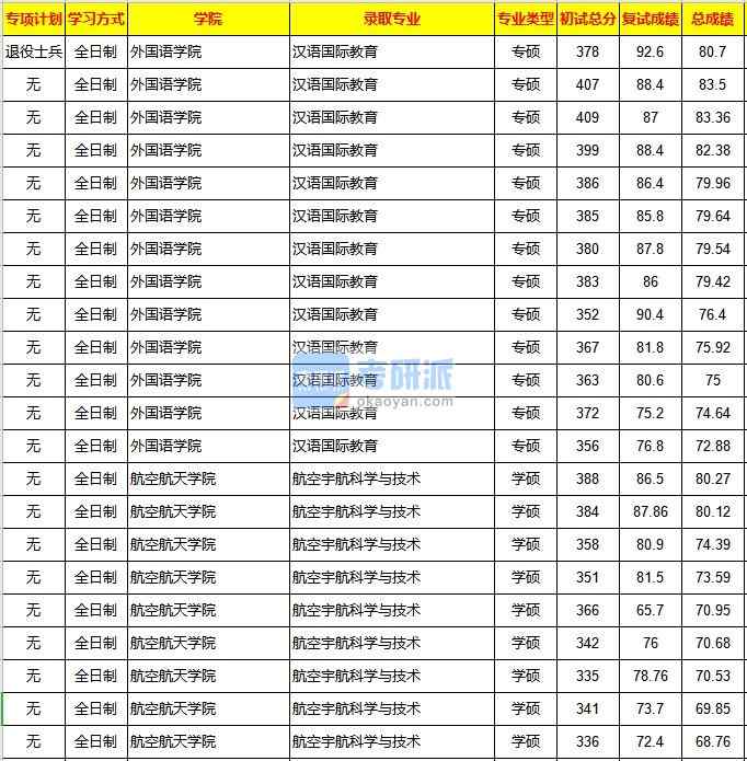 重庆大学汉语国际教育2020年研究生录取分数线