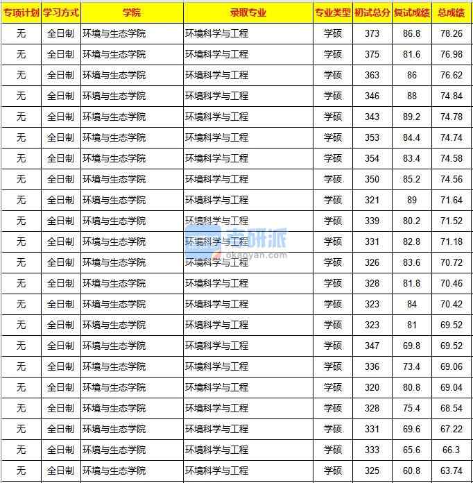 重庆大学环境科学与工程2020年研究生录取分数线