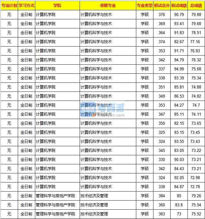 重庆B体育·（sports）官方网站技术经济及管理2020年研究生录取分数线