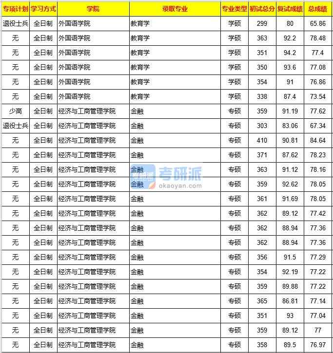 重庆大学教育学2020年研究生录取分数线