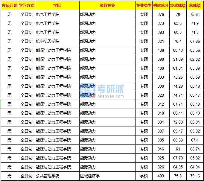 重庆大学能源动力2020年研究生录取分数线