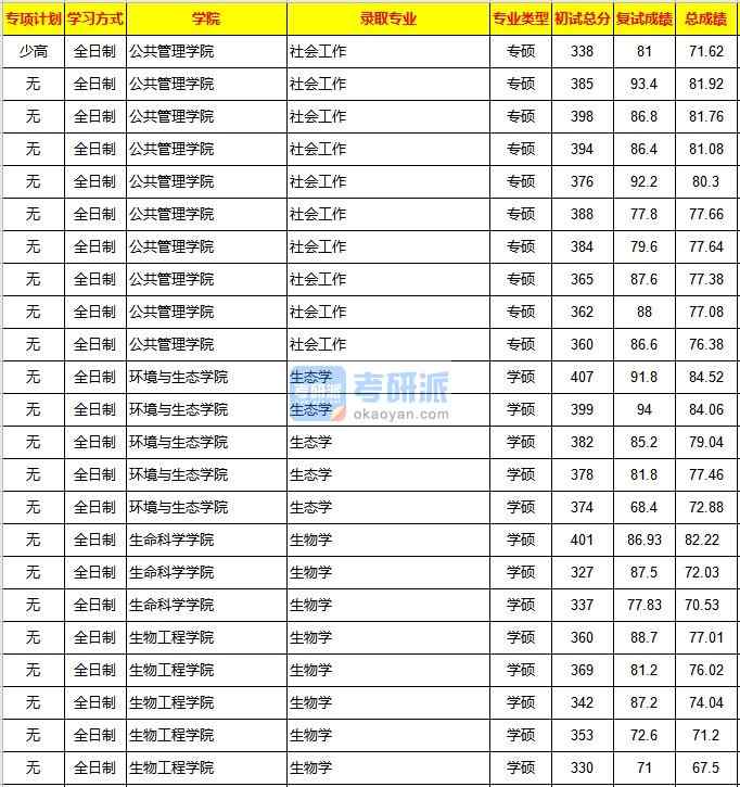 重庆大学社会工作2020年研究生录取分数线