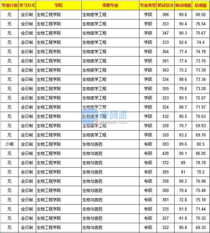 重庆大学生物与医药2020年研究生录取分数线