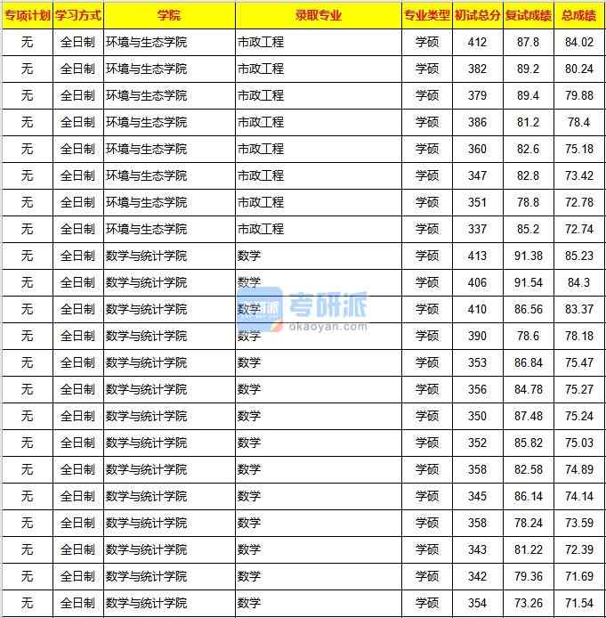 重庆大学市政工程2020年研究生录取分数线