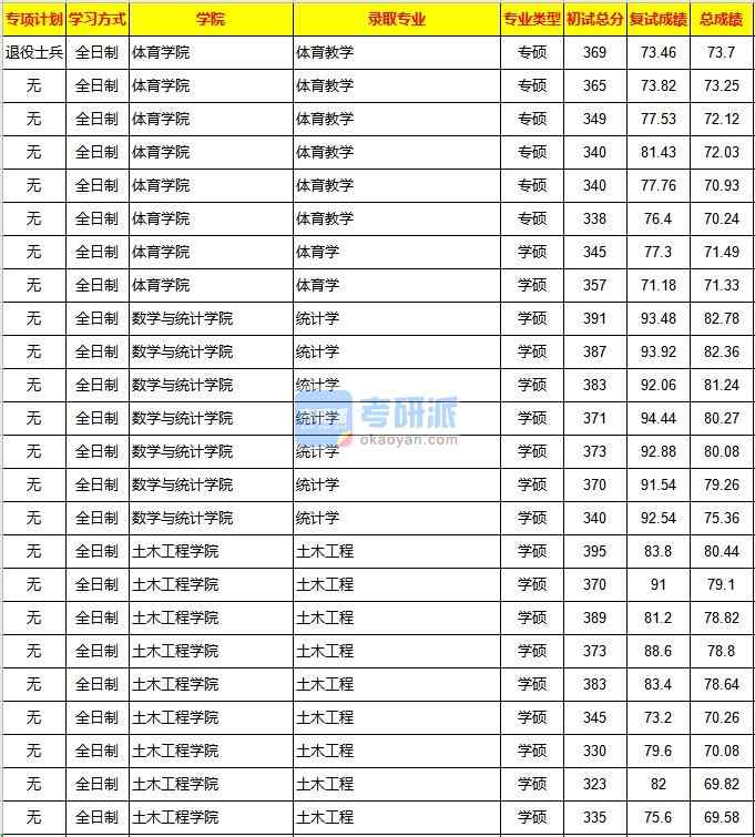 重庆大学体育教学2020年研究生录取分数线