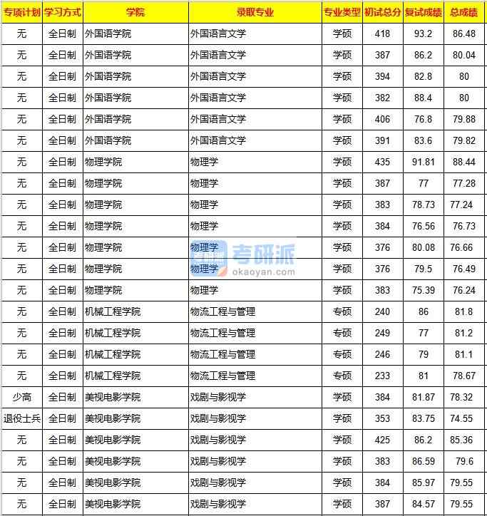 重庆大学物流工程与管理2020年研究生录取分数线