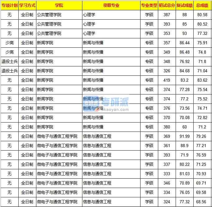 重庆大学新闻与传播2020年研究生录取分数线