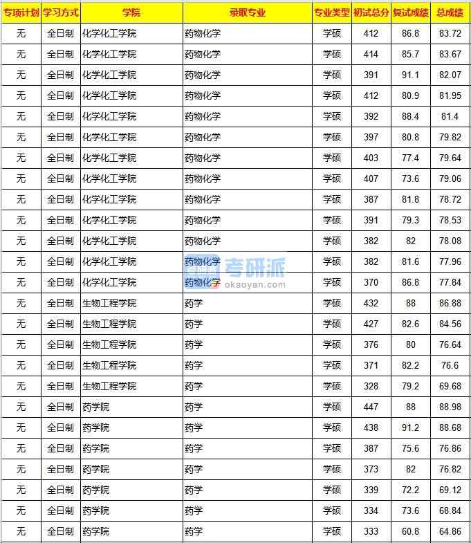 重庆B体育·（sports）官方网站药物化学2020年研究生录取分数线