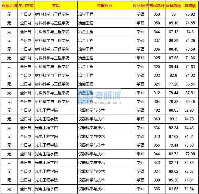 重庆B体育·（sports）官方网站冶金工程2020年研究生录取分数线