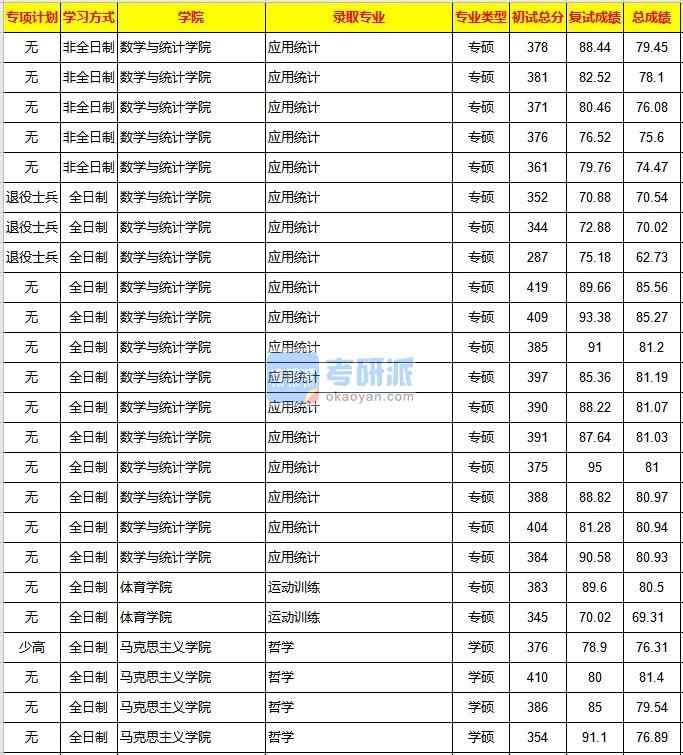 重庆大学应用统计2020年研究生录取分数线
