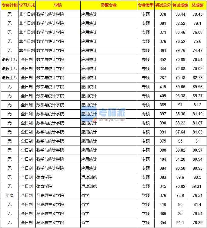 重慶大學(xué)運(yùn)動訓(xùn)練2020年研究生錄取分?jǐn)?shù)線