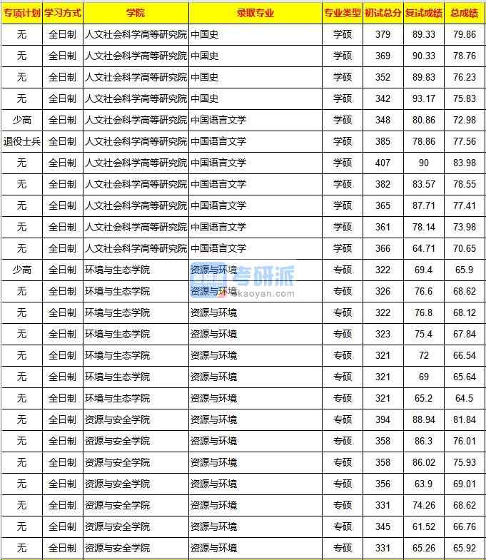 重庆大学资源与环境2020年研究生录取分数线