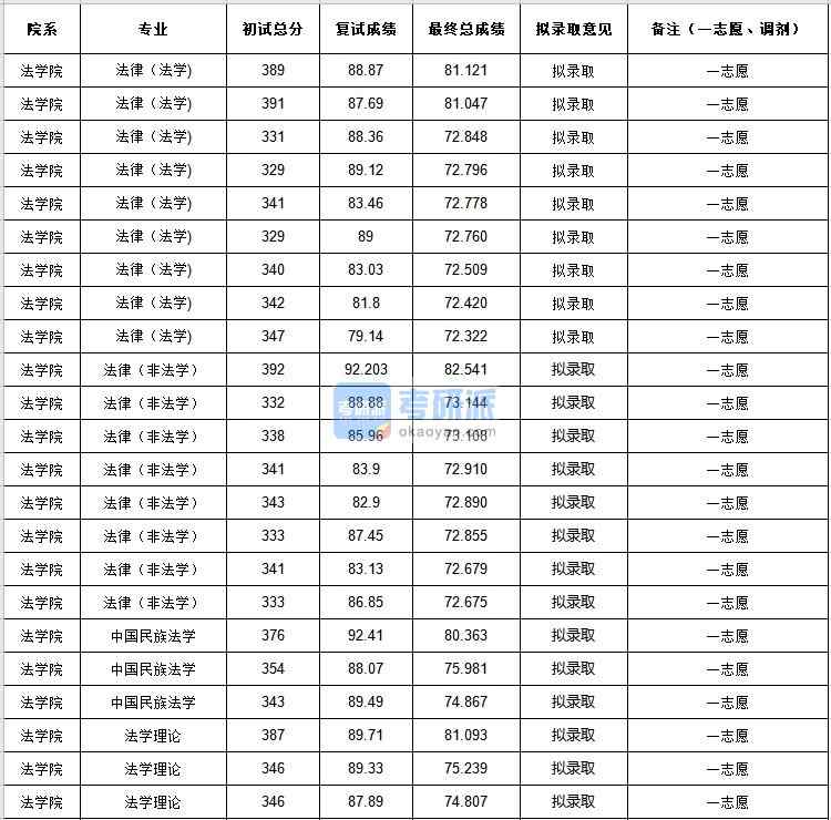 中央民族B体育·（sports）官方网站法律（法学)2020年研究生录取分数线