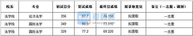 中央民族大學國際法學2020年研究生錄取分數(shù)線