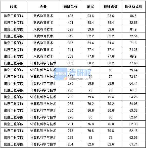 中央民族大學(xué)現(xiàn)代教育技術(shù)2020年研究生錄取分?jǐn)?shù)線(xiàn)