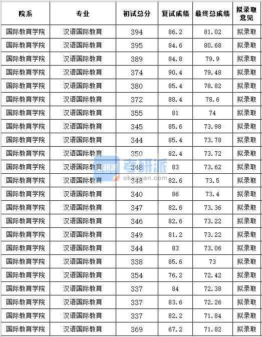 中央民族大学汉语国际教育2020年研究生录取分数线