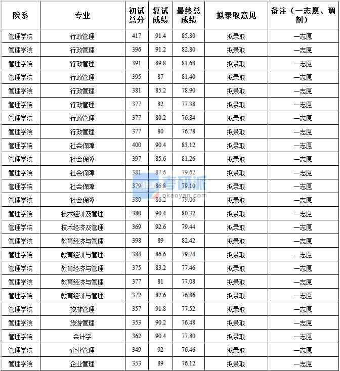 中央民族大學會計學2020年研究生錄取分數(shù)線