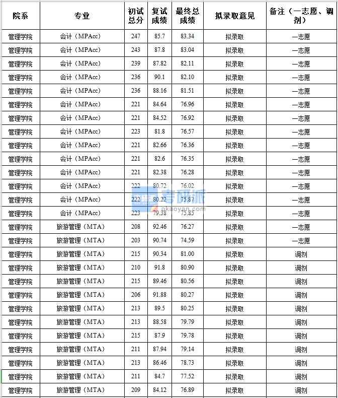 中央民族B体育·（sports）官方网站会计（MPAcc）2020年研究生录取分数线