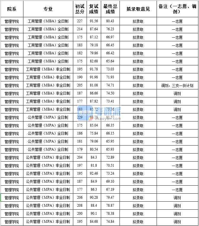 中央民族大學(xué)公共管理（MPA）2020年研究生錄取分?jǐn)?shù)線