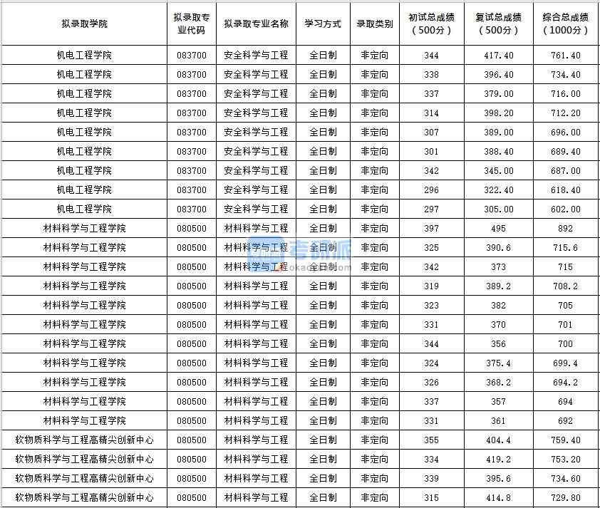 北京化工大學材料科學與工程2020年研究生錄取分數(shù)線