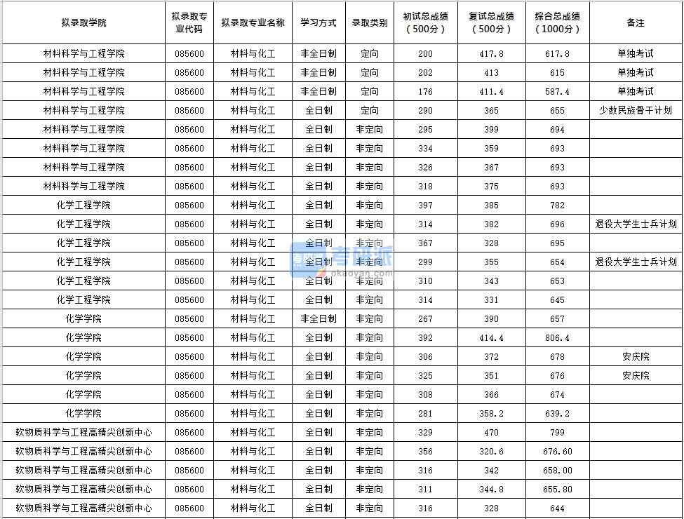 北京化工大学材料与化工2020年研究生录取分数线