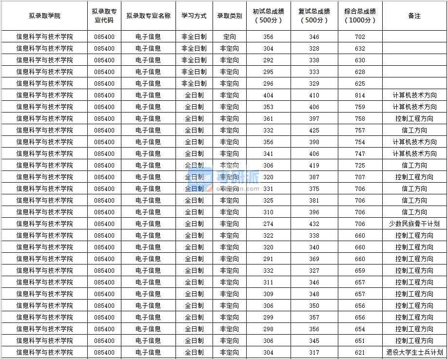 北京化工大学电子信息2020年研究生录取分数线