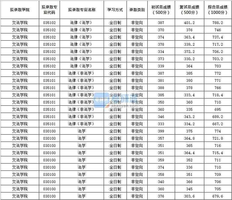 北京化工大学法律（法学）2020年研究生录取分数线