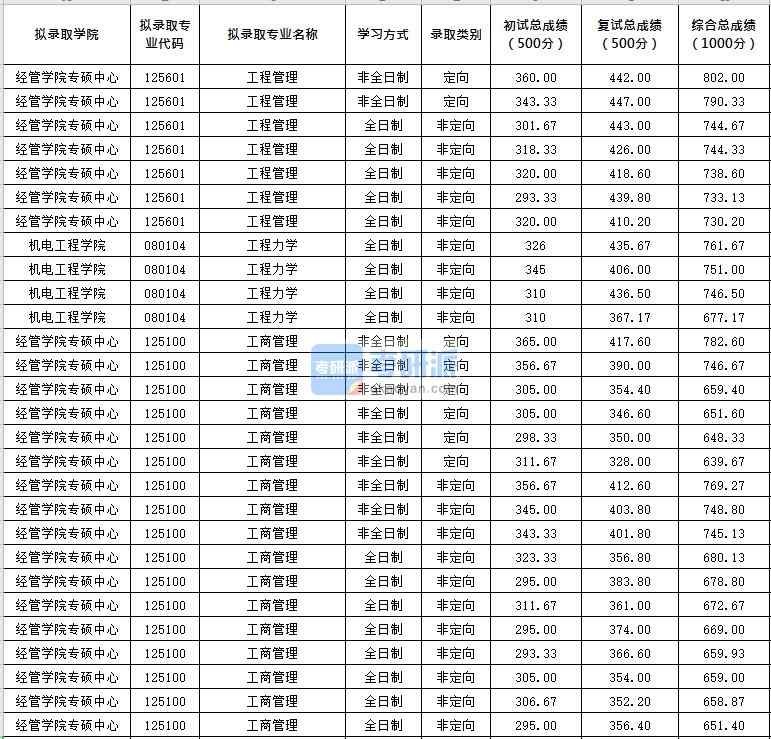 北京化工大学工程管理2020年研究生录取分数线