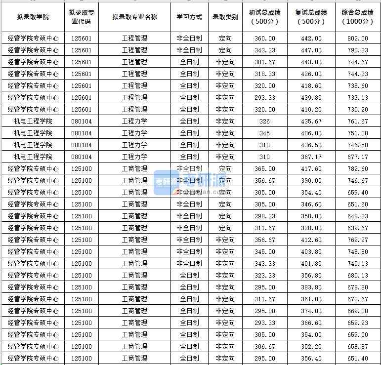 北京化工大學(xué)工程力學(xué)2020年研究生錄取分?jǐn)?shù)線(xiàn)