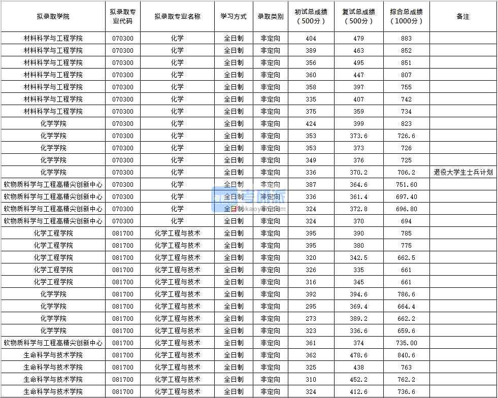 北京化工香港本港六最快开奖化学工程与技术2020年研究生录取分数线