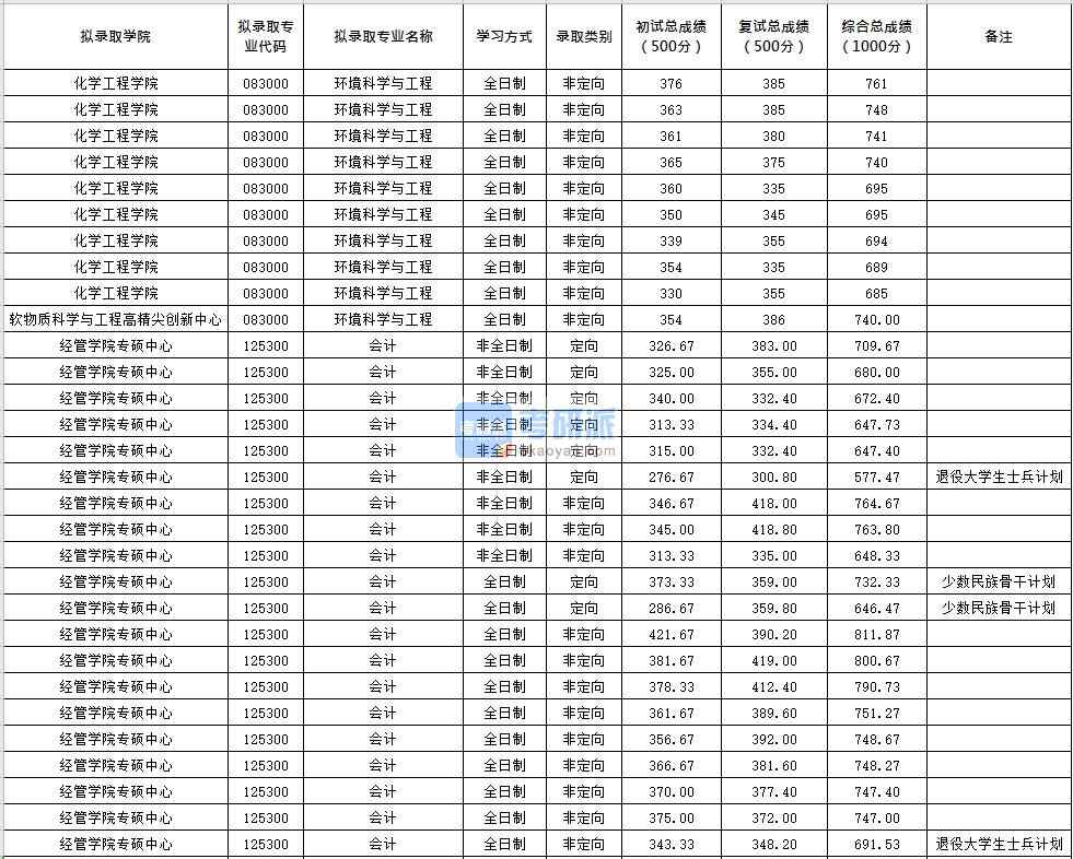 北京化工大學(xué)會計(jì)2020年研究生錄取分?jǐn)?shù)線