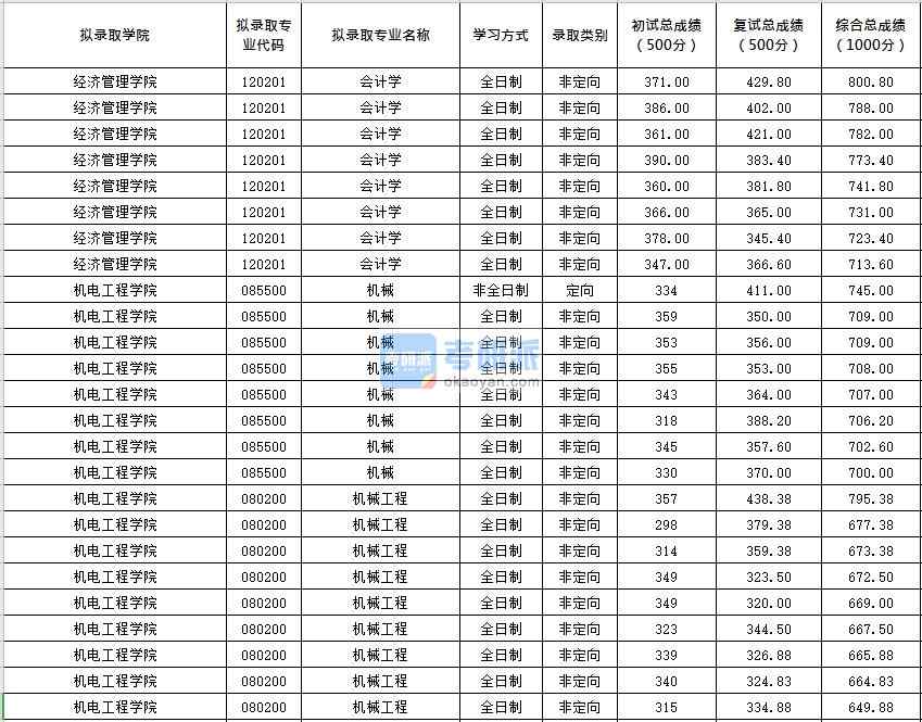 北京化工大學(xué)機(jī)械2020年研究生錄取分?jǐn)?shù)線